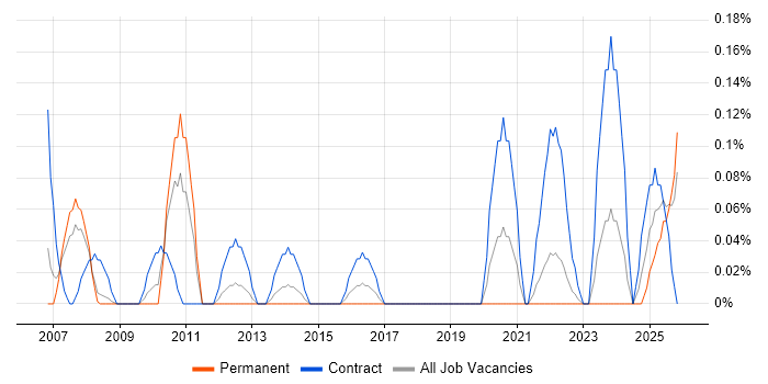 Data Migration Specialist job vacancy trend in Bristol