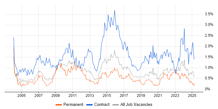 Job vacancy trend for Data Migration in Bristol Job vacancy trend for Data Migration in Bristol