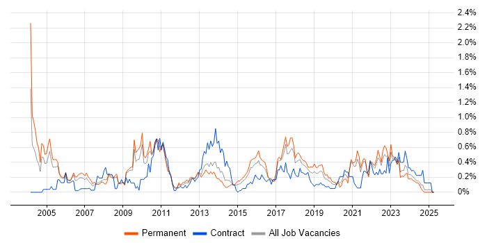Job vacancy trend for Data Mining in Bristol