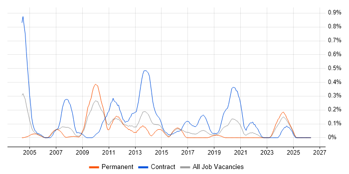 Data Modeller job vacancy trend in Bristol