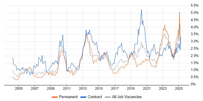 Job vacancy trend for Data Modelling in Bristol Job vacancy trend for Data Modelling in Bristol