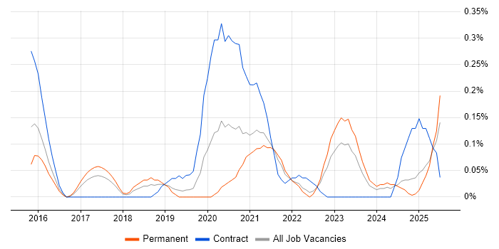 Job vacancy trend for Data Munging in Bristol