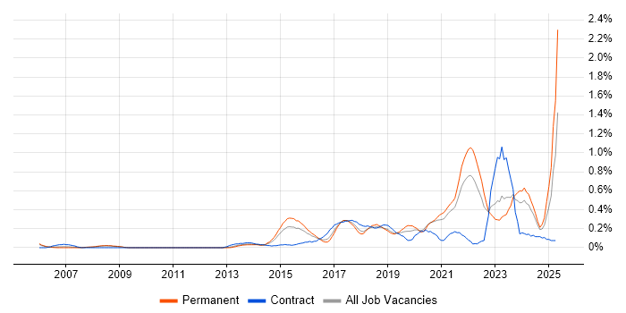 Job vacancy trend for Data Privacy in Bristol Job vacancy trend for Data Privacy in Bristol