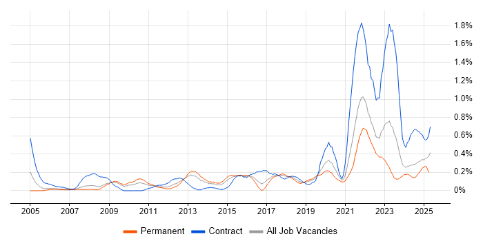 Job vacancy trend for Data Protection Act in Bristol Job vacancy trend for Data Protection Act in Bristol