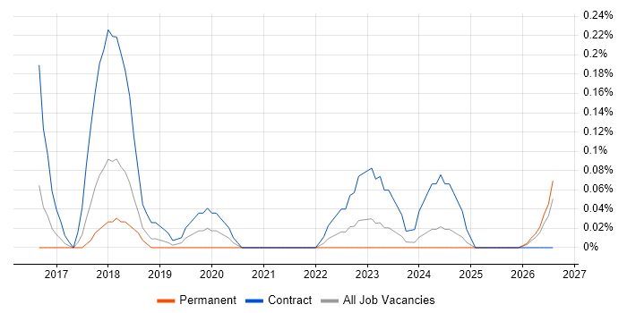 Data Protection Consultant job vacancy trend in Bristol