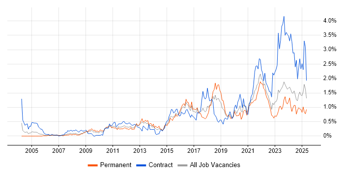 Job vacancy trend for Data Protection in Bristol Job vacancy trend for Data Protection in Bristol