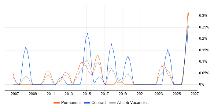 Data Quality Analyst job vacancy trend in Bristol