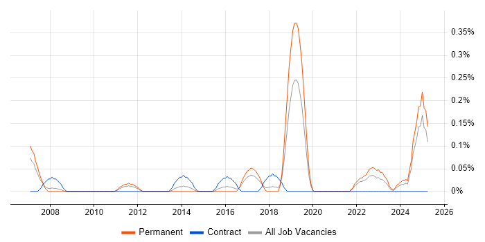 Job vacancy trend for Data Quality Manager in Bristol