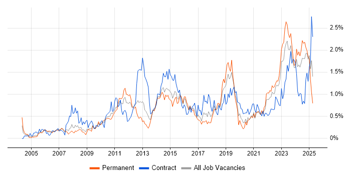 Job vacancy trend for Data Quality in Bristol Job vacancy trend for Data Quality in Bristol