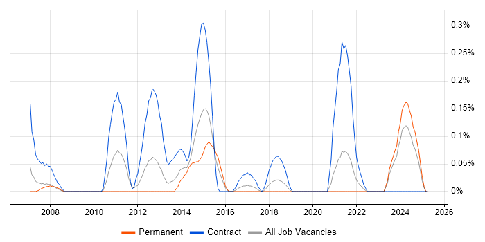 Job vacancy trend for Data Reconciliation in Bristol