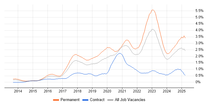 Job vacancy trend for Data Science in Bristol Job vacancy trend for Data Science in Bristol