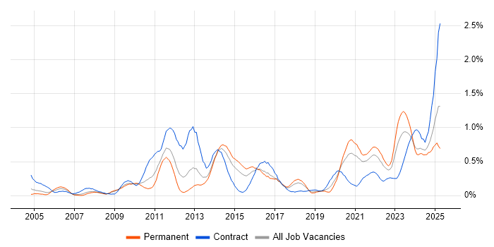 Job vacancy trend for Data Security in Bristol Job vacancy trend for Data Security in Bristol
