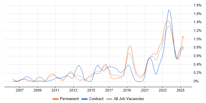 Job vacancy trend for Data Strategy in Bristol Job vacancy trend for Data Strategy in Bristol