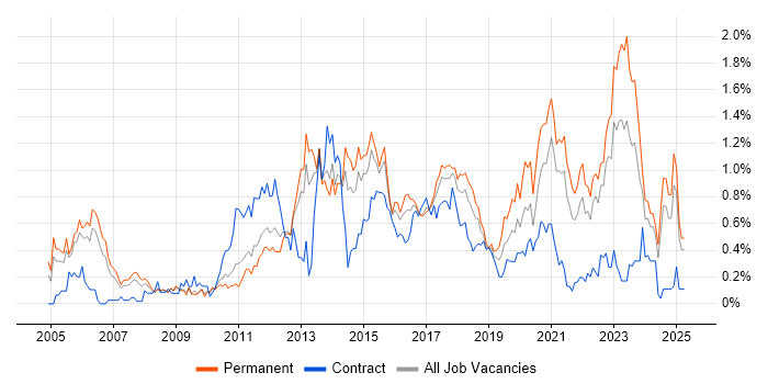 Job vacancy trend for Data Structures in Bristol Job vacancy trend for Data Structures in Bristol