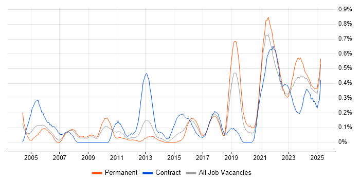 Job vacancy trend for Data Transformation in Bristol Job vacancy trend for Data Transformation in Bristol