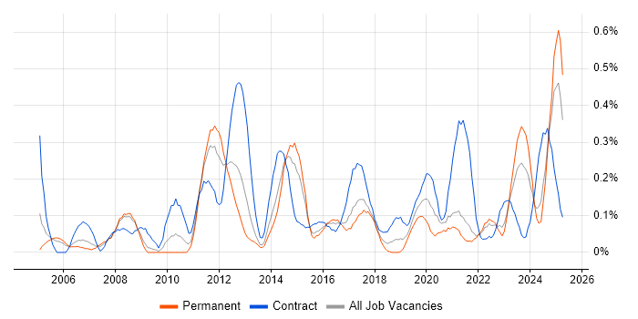 Job vacancy trend for Data Validation in Bristol Job vacancy trend for Data Validation in Bristol