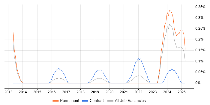 Job vacancy trend for Data Vault in Bristol Job vacancy trend for Data Vault in Bristol