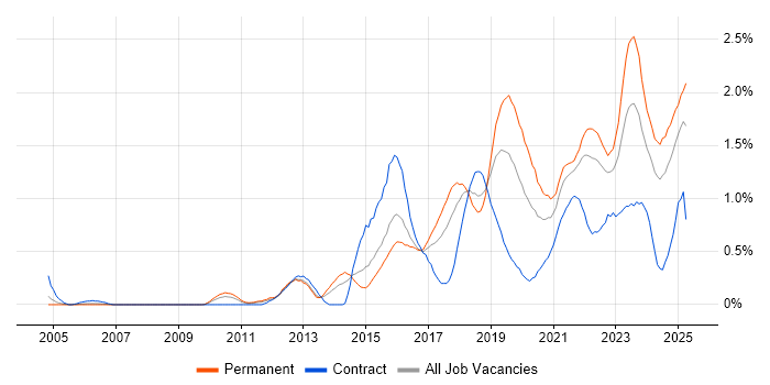 Job vacancy trend for Data Visualisation in Bristol Job vacancy trend for Data Visualisation in Bristol