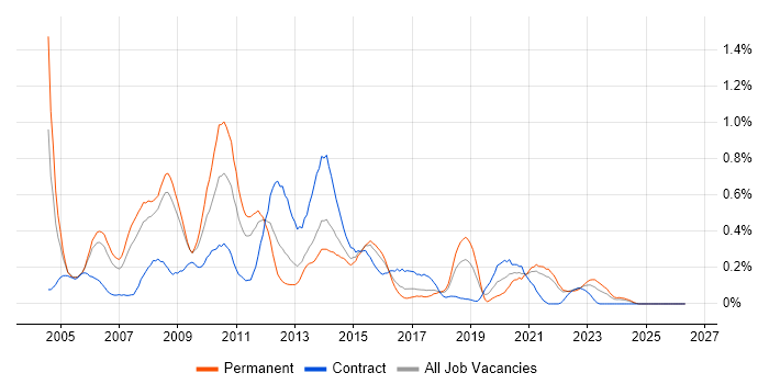 Database Developer job vacancy trend in Bristol