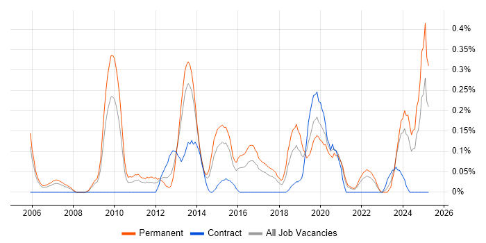 Job vacancy trend for Database Engineer in Bristol
