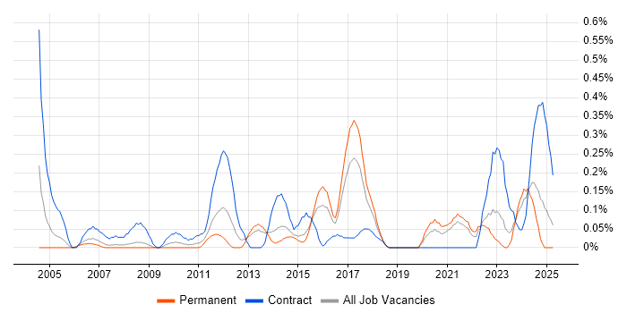 Job vacancy trend for Database Migration in Bristol Job vacancy trend for Database Migration in Bristol
