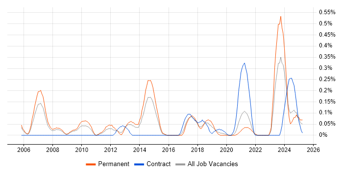 Job vacancy trend for Database Optimisation in Bristol