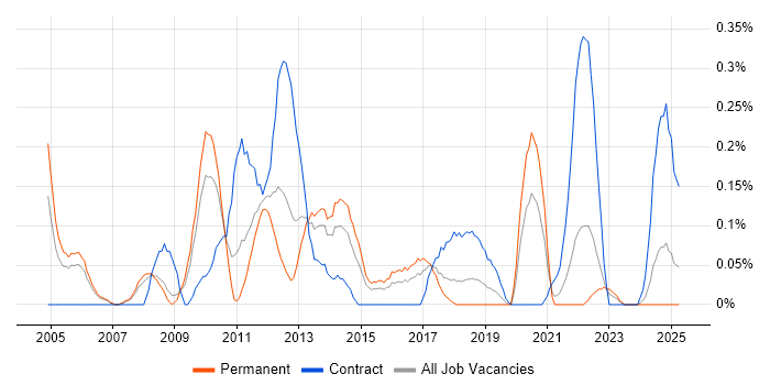 Job vacancy trend for Database Security in Bristol Job vacancy trend for Database Security in Bristol