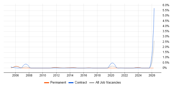 Database Specialist job vacancy trend in Bristol