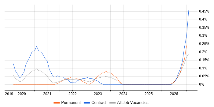 Databricks Data Engineer job vacancy trend in Bristol
