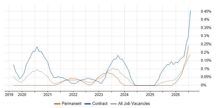 Databricks Engineer job vacancy trend in Bristol