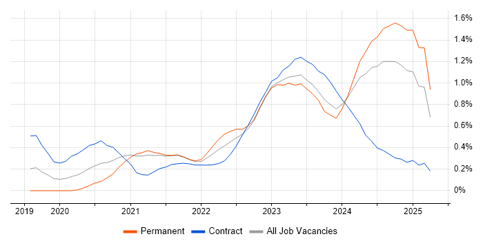 Job vacancy trend for Databricks in Bristol Job vacancy trend for Databricks in Bristol
