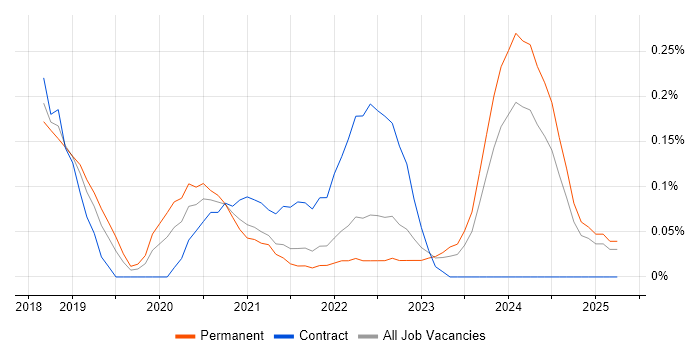 Job vacancy trend for Datadog in Bristol