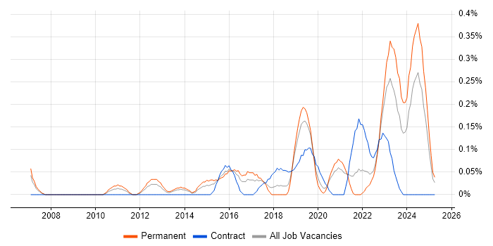 Job vacancy trend for DataOps in Bristol