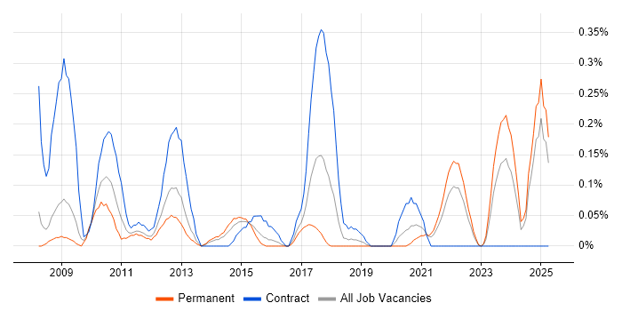 Job vacancy trend for DataPower in Bristol