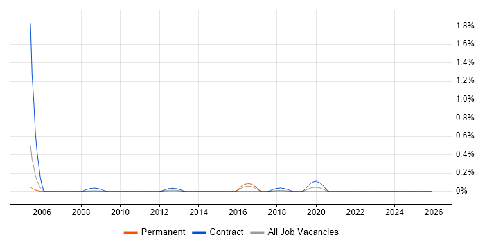 DataStage Developer job vacancy trend in Bristol