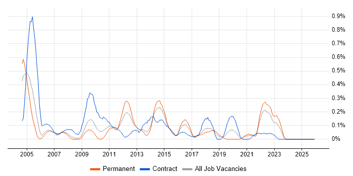DataStage job vacancy trend in Bristol