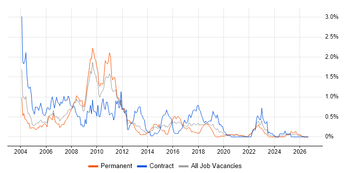 DB2 Job Trends, Salaries & Related Skills in Bristol | IT Jobs Watch
