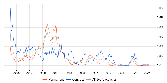 Job vacancy trend for DB2 in Bristol Job vacancy trend for DB2 in Bristol