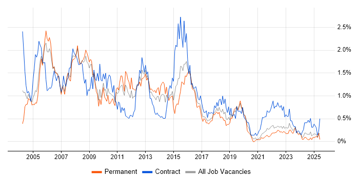 Job vacancy trend for DBA in Bristol Job vacancy trend for DBA in Bristol