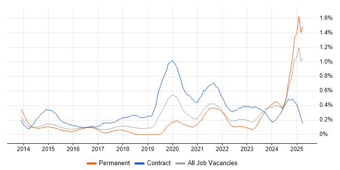 Job vacancy trend for DBS Check in Bristol Job vacancy trend for DBS Check in Bristol