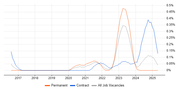 Job vacancy trend for dbt in Bristol