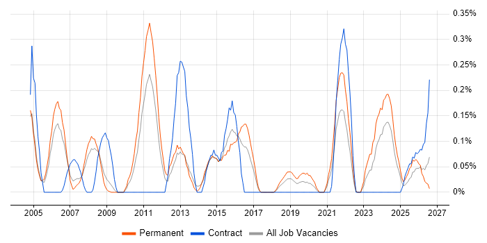 Deadline-Driven job vacancy trend in Bristol