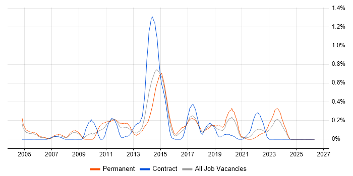 Debian job vacancy trend in Bristol