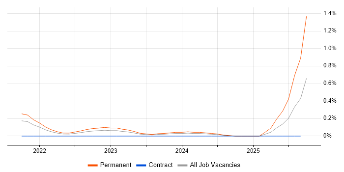 Decarbonisation job vacancy trend in Bristol Decarbonisation job vacancy trend in Bristol