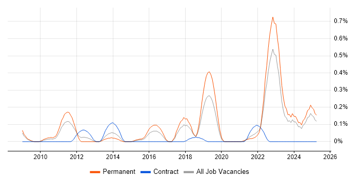 Job vacancy trend for Decision Tree in Bristol