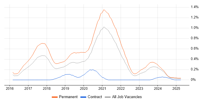 Job vacancy trend for Deep Learning in Bristol
