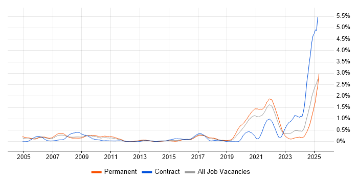 Job vacancy trend for Def Stans in Bristol Job vacancy trend for Def Stans in Bristol
