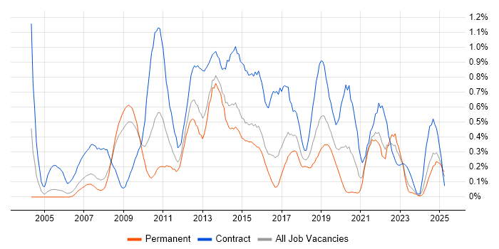 Job vacancy trend for Defect Management in Bristol