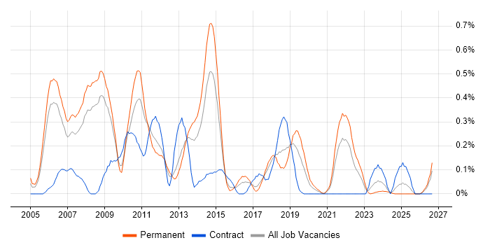 Defect Tracking job vacancy trend in Bristol