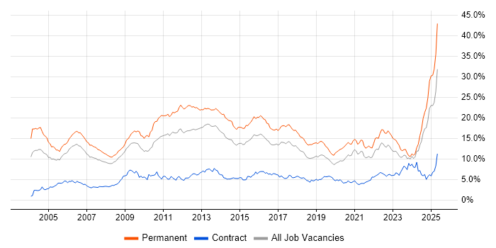 Job vacancy trend for Degree in Bristol
